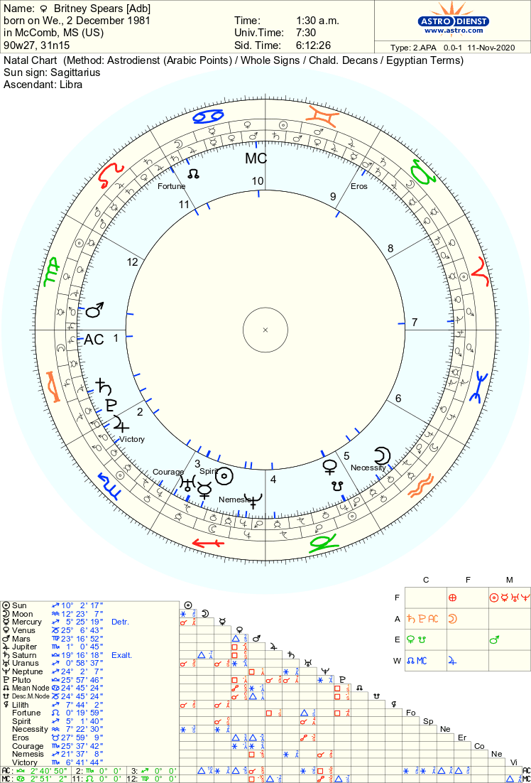 The Lot of the FatherUsing the nocturnal calculation we take the distance from Saturn to the sun, then project that from the AscThis puts the lot at 23° Scorpio in her 2H ruled by Mars in Virgo in the 12H