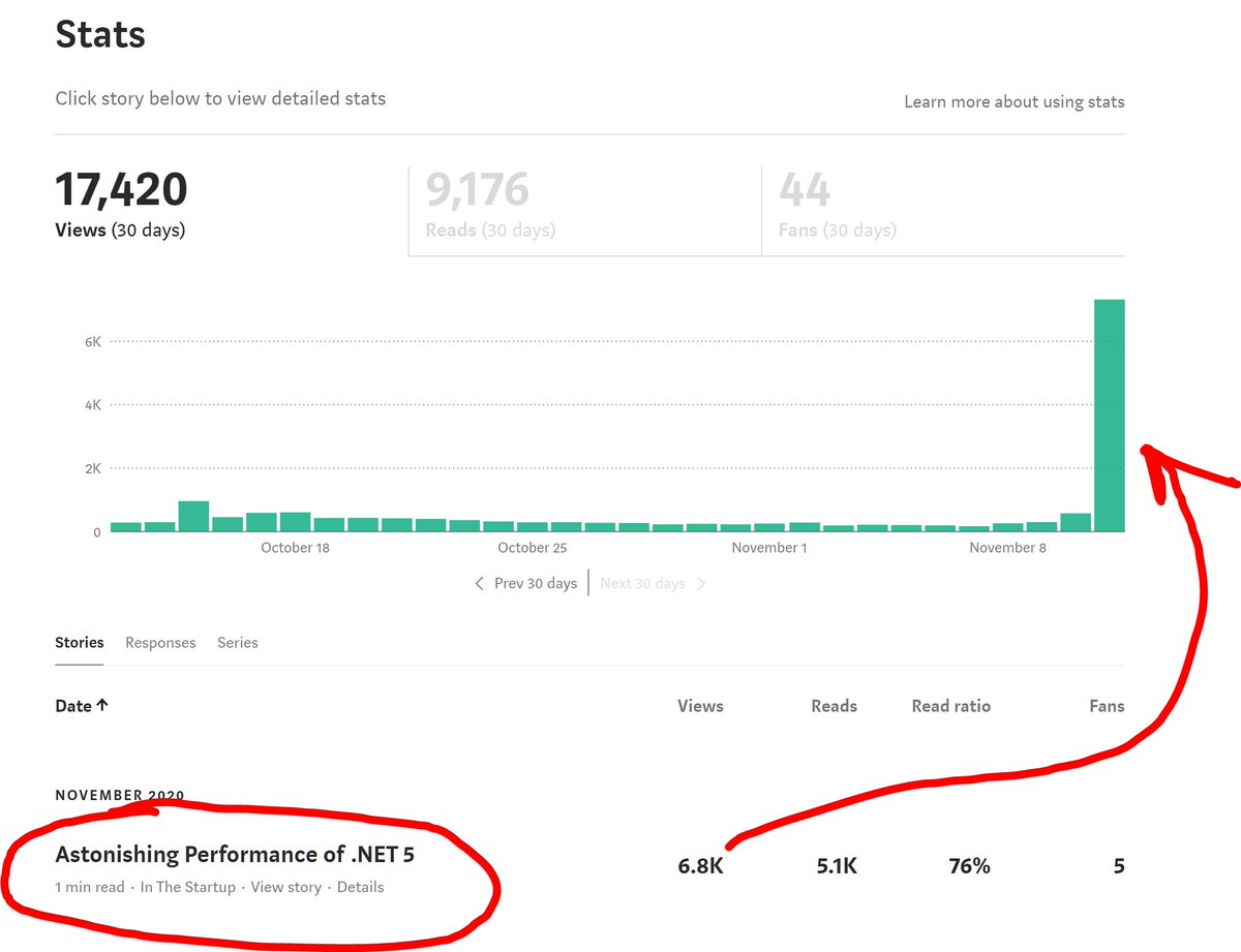 alexyakunin's tweet image. So you spend a fair amount of free time writing detailed posts with thousands of words. But the one that attract a real attention contains a single picture.
In reality, it's @shanselman 's + #reddit + TheStartup publication and #dotnet5 effect, of course.