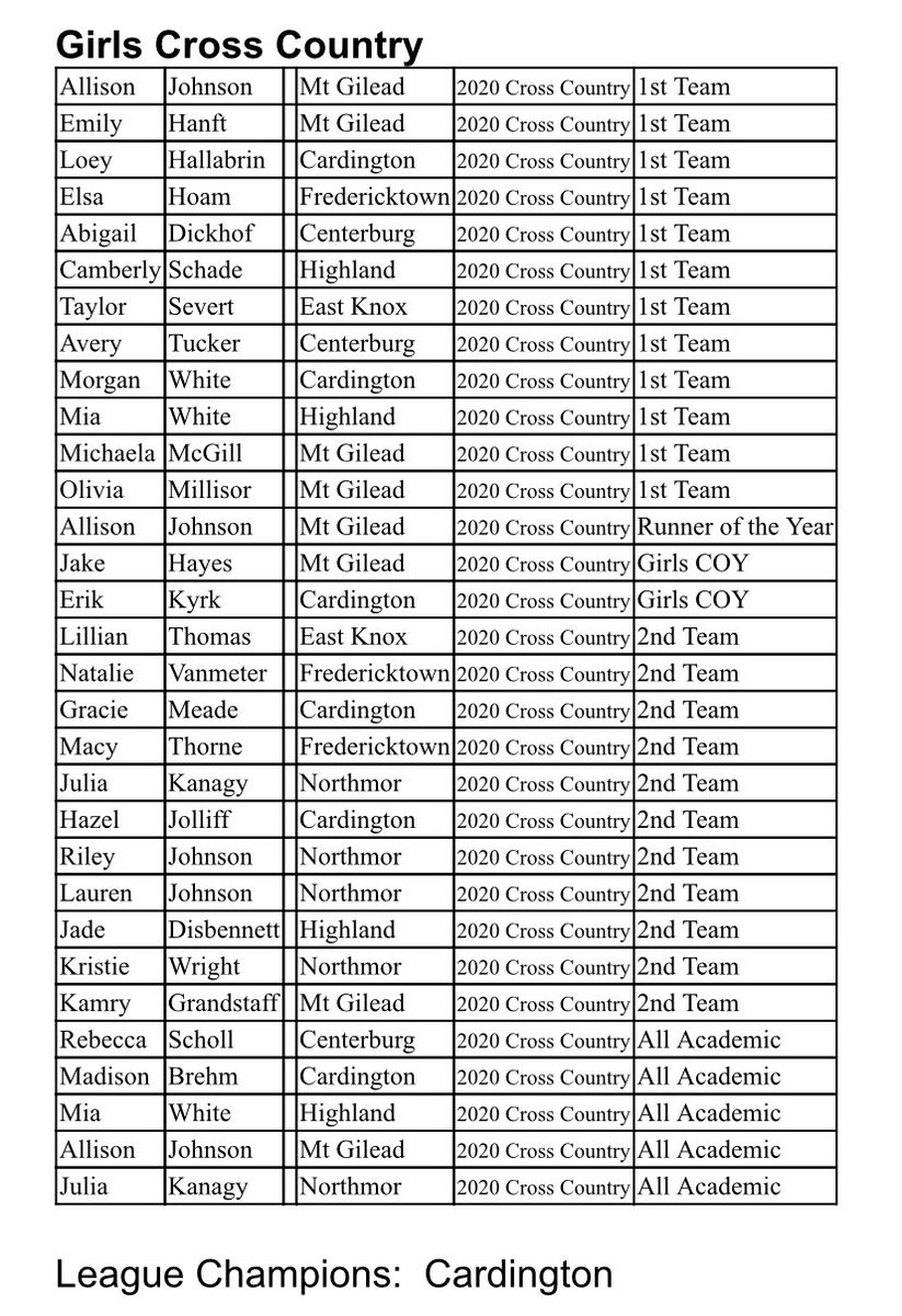 mrichnotwealthy's tweet photo. All-KMAC teams were released tonight. Here are the fall honorees: https://t.co/1Il2wVvEw9