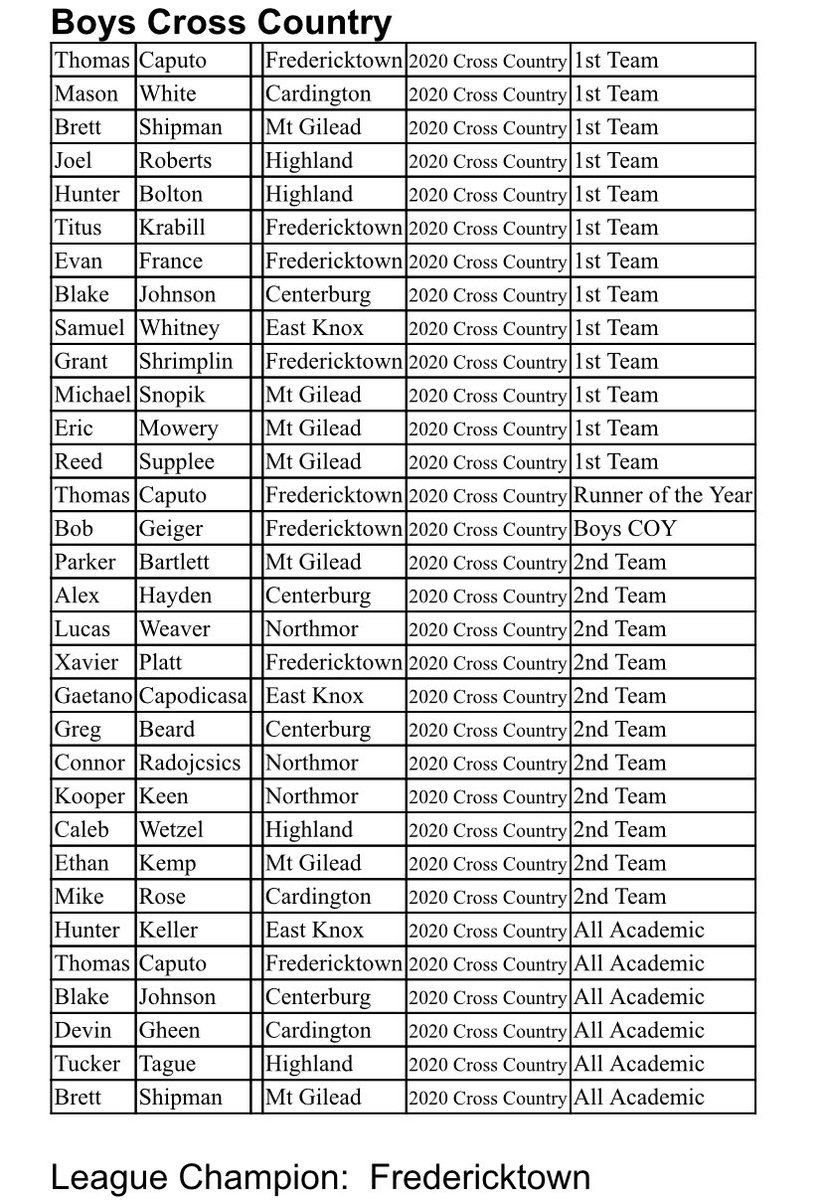mrichnotwealthy's tweet photo. All-KMAC teams were released tonight. Here are the fall honorees: https://t.co/1Il2wVvEw9