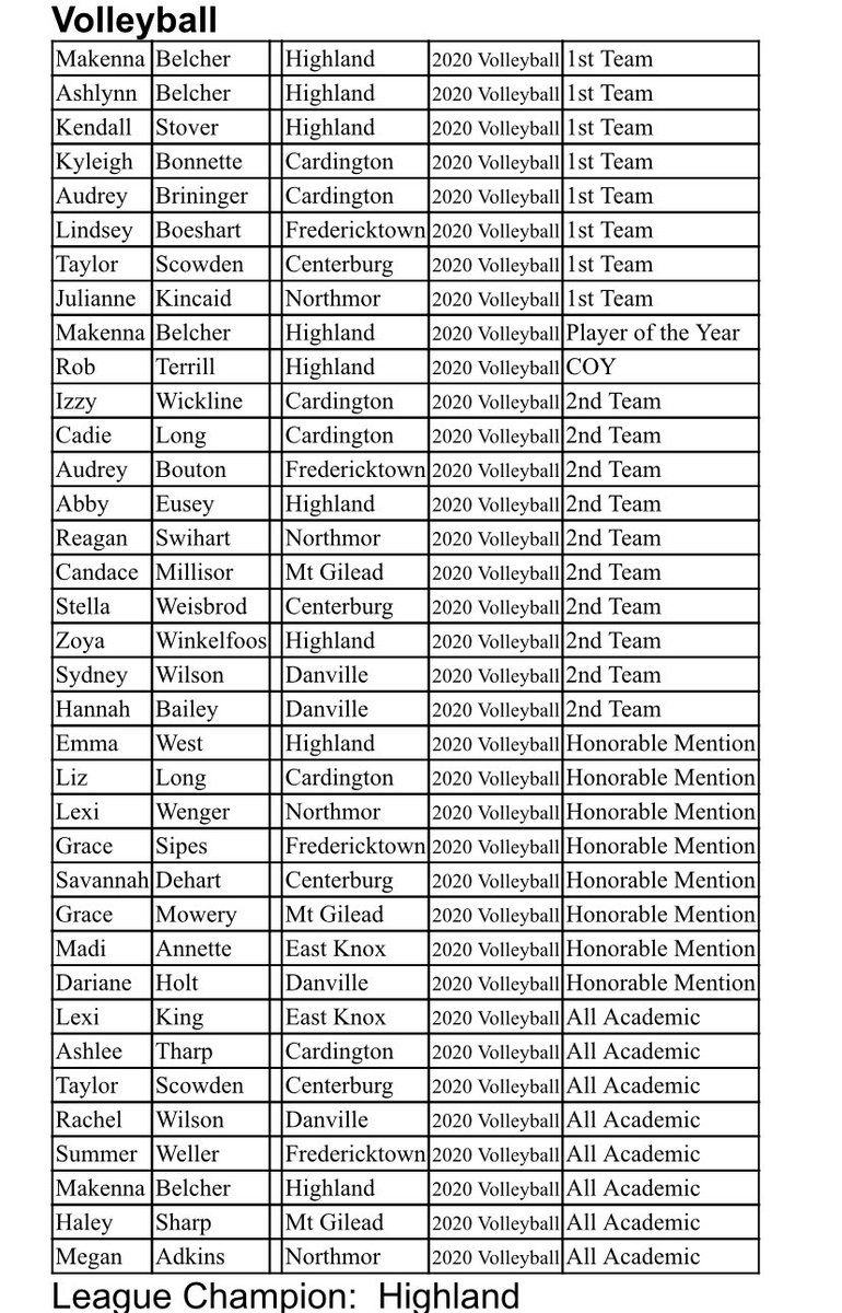 mrichnotwealthy's tweet photo. All-KMAC teams were released tonight. Here are the fall honorees: https://t.co/1Il2wVvEw9
