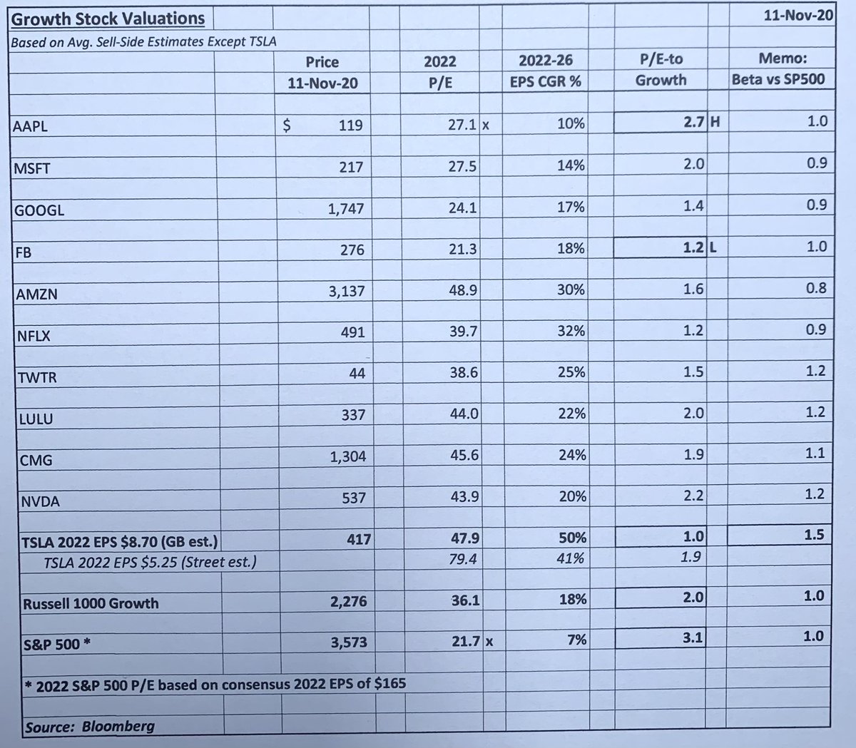 4/ When I use P/Es to compare growth stocks, I compute P/Es relative to 5-yr forward EPS growth rates (PEG ratios).  $TSLA ‘s actual FY’22 P/E of 48x is now 1.0x it’s 5-yr growth rate of 50%, making it the cheapest of all growth stocks I own. R1000 Growth now trades at 2.0x PEG.
