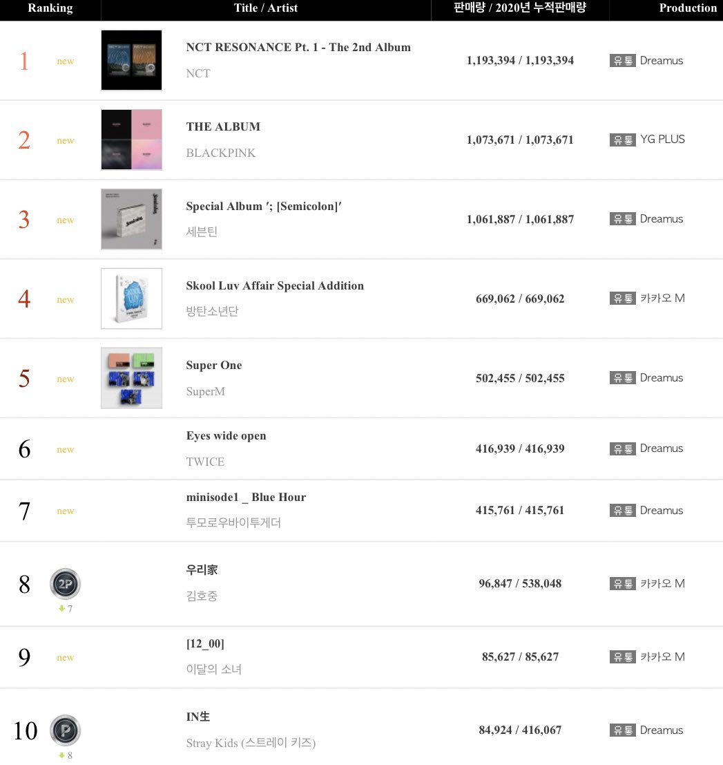 #LOONA [12:00] at #9 for Gaon Album Chart for October with 85,627 copies! This now becomes their best selling album on Gaon 🤍 #이달의소녀 @loonatheworld