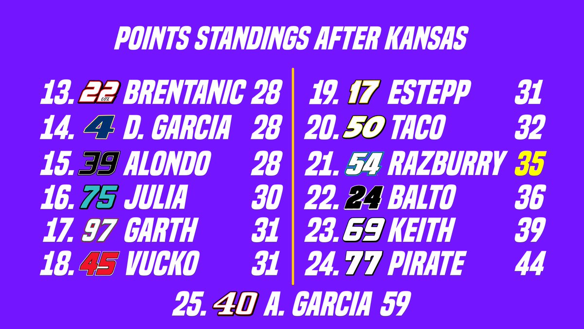 CapnGaming's tweet photo. Here is the points standings after Kansas! 

#NR2003 #BODSeries https://t.co/6aQqce6t0k