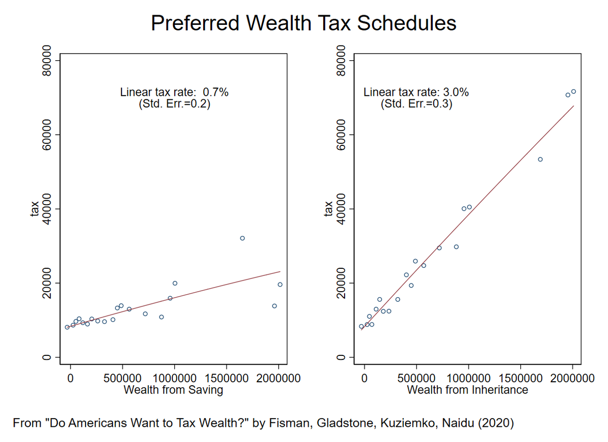 The figures show that: (a) people have reasonable views on wealth tax rates - on average 1-3%, and much lower than their implied tax rates on income(b) they believe inheritance should be taxed much more than savings, as indicated by the steeper slope in the right figure. 3/4
