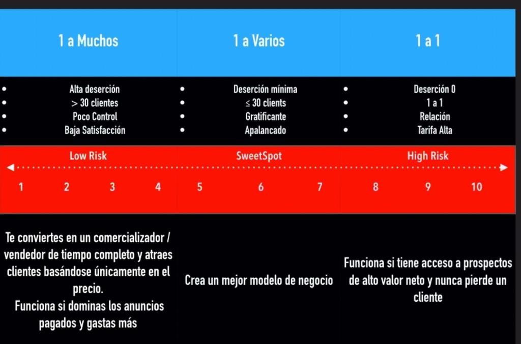 CoachPatPrez1's tweet photo. Hay 3 tipos de negocios en el mundo del #fitness
1) 1 a mucho: precios económicos, alta demanda, baja atención al cliente
2) 1 a varios: precios medianamente elevado, no tantos clientes, mejor atención
3) 1 a 1: precio elevado, trabajo individual y personalizado

¿Cuál prefieres? https://t.co/rjZJVoKwWT