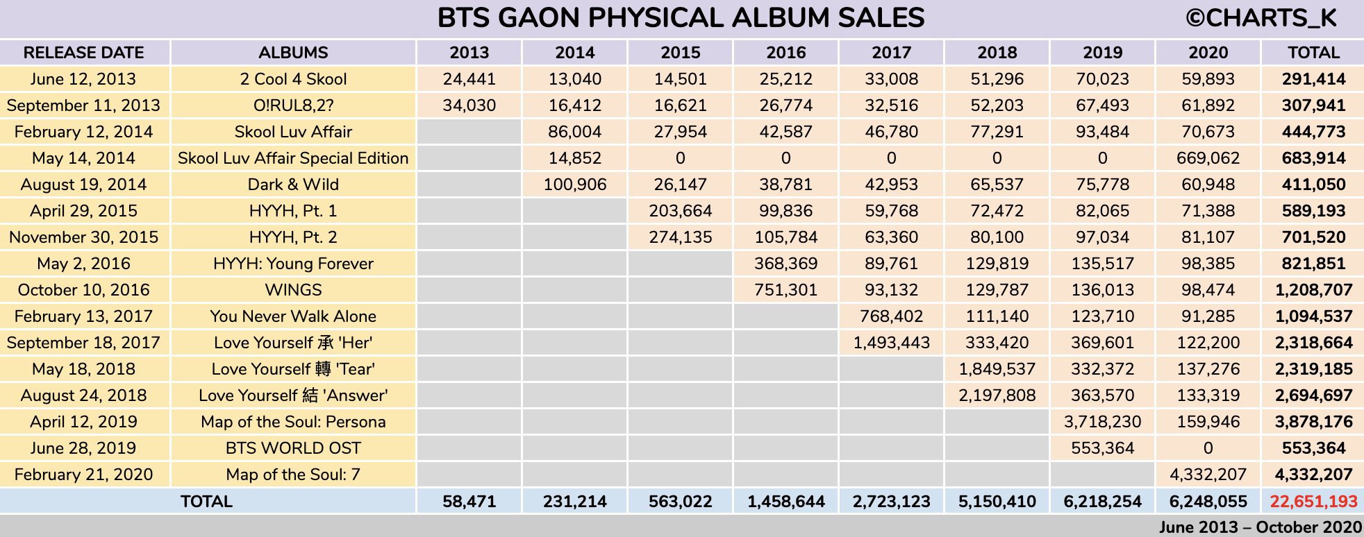 Btsのアルバム売上総数 Lovebtsfromjapan