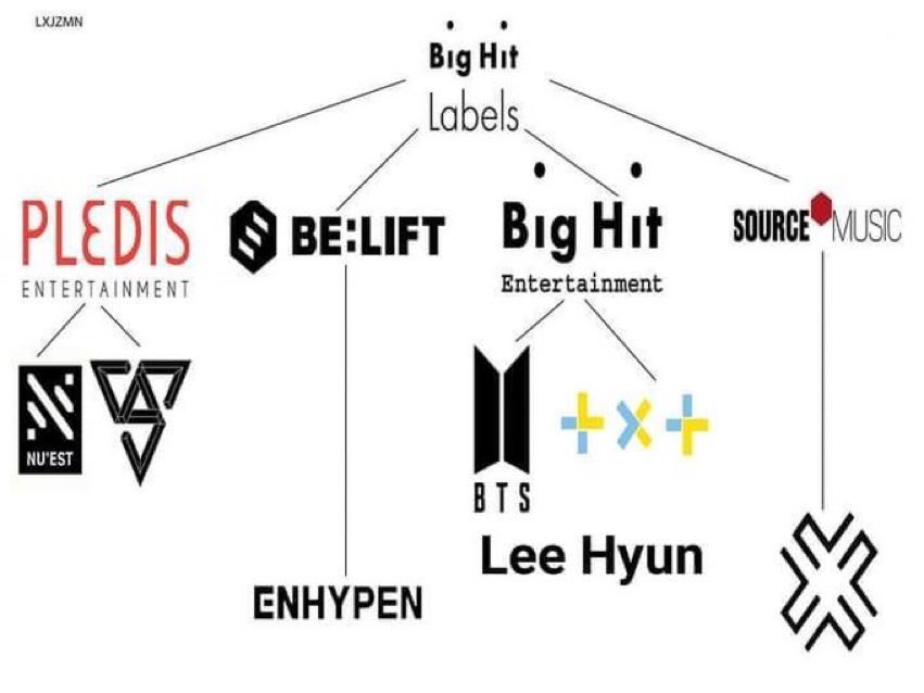Организационная структура hybe. Hybe labels группы. Iland bighit группа. Hybe labels big hit здание. Hybe bighit артисты.
