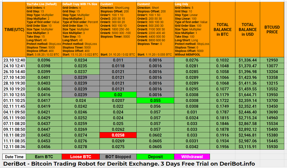 DeriBot Daily Trading Report 12.11.2020 8:36 UTC
Bitcoin Trading Robots Comparison Report

Balance in $BTC:  0.1956
Balance in $USD:  3115.91

$ZRX $ZEC $IOTA $DCT $DAI $WAVES $COMP $ETC $QTUM $TRX $BNB $EOS $XLM $KNC $LTC $LINK $SNX $XRP $AMPL $OMNI $ADA $ETH $REP $LEND $MKR