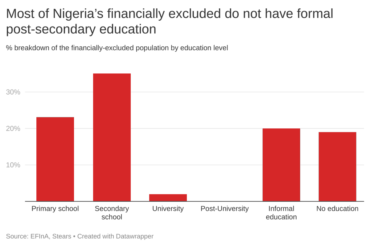 5)Education is equally relevant. Only 11% of Nigerian women have post-secondary education, compared to 23% of Nigerian men. In the chart below, it is clear that financial inclusion is positively correlated with formal education qualifications—which many Nigerian women still lack.