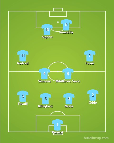   LazioHampered by a lack of Champions League success, but they did win Serie A in 2000.A lot of that side weren’t there long though, so a few more recent players get in.Nedved and Nesta the stars, but the strikeforce is good enough to leave Salas on the bench.