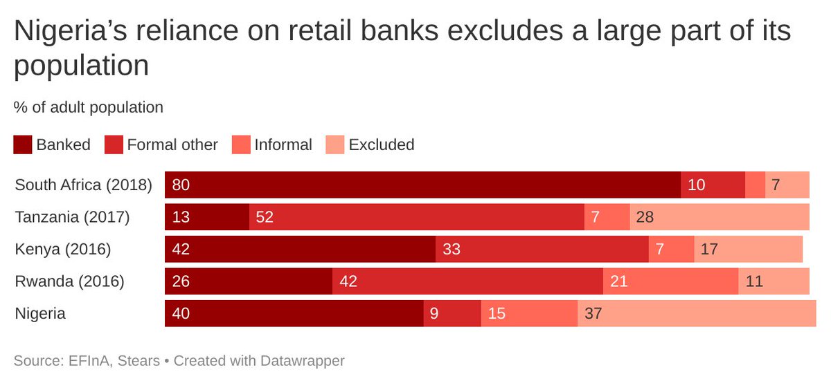 1) Outside retail banks, Nigerians do not access financial products in many other ways, in contrast to other African countries (over 50% of Tanzania’s financially included population relies on non-bank channels). As a result, Nigeria has by far more people financially excluded