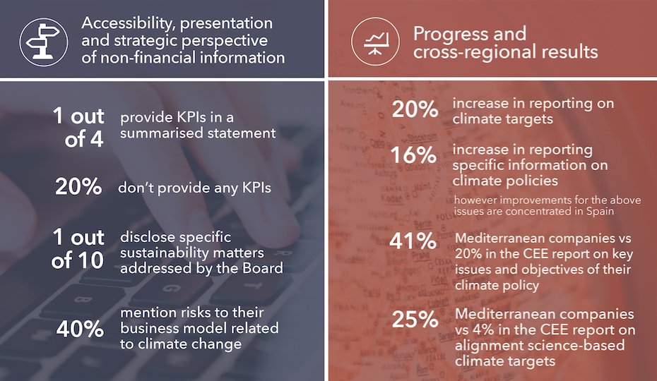 New data shows some, yet insufficient progress in companies’ #climate and environmental disclosures at a turning point for #sustainability reporting in Europe. 

Check the results of our latest research ➡️  bit.ly/3pd9AQW
