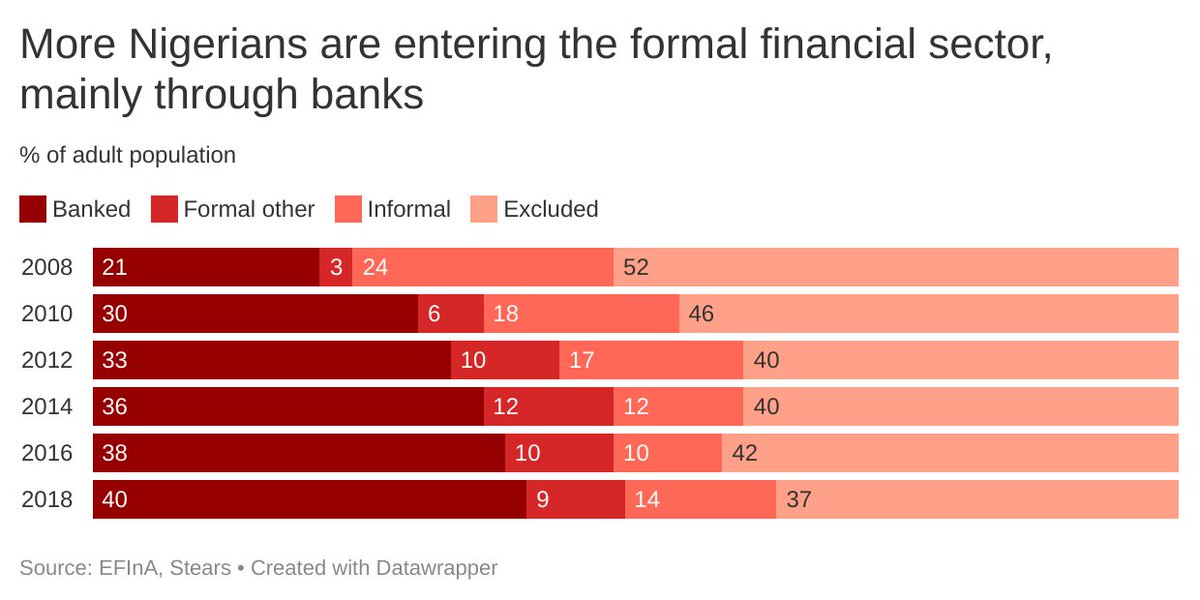 2) Nigeria’s financial inclusion trend has been driven by regulation which favours a bank-led model of financial inclusion, contrary to the path chosen in success stories like Ghana and Kenya.