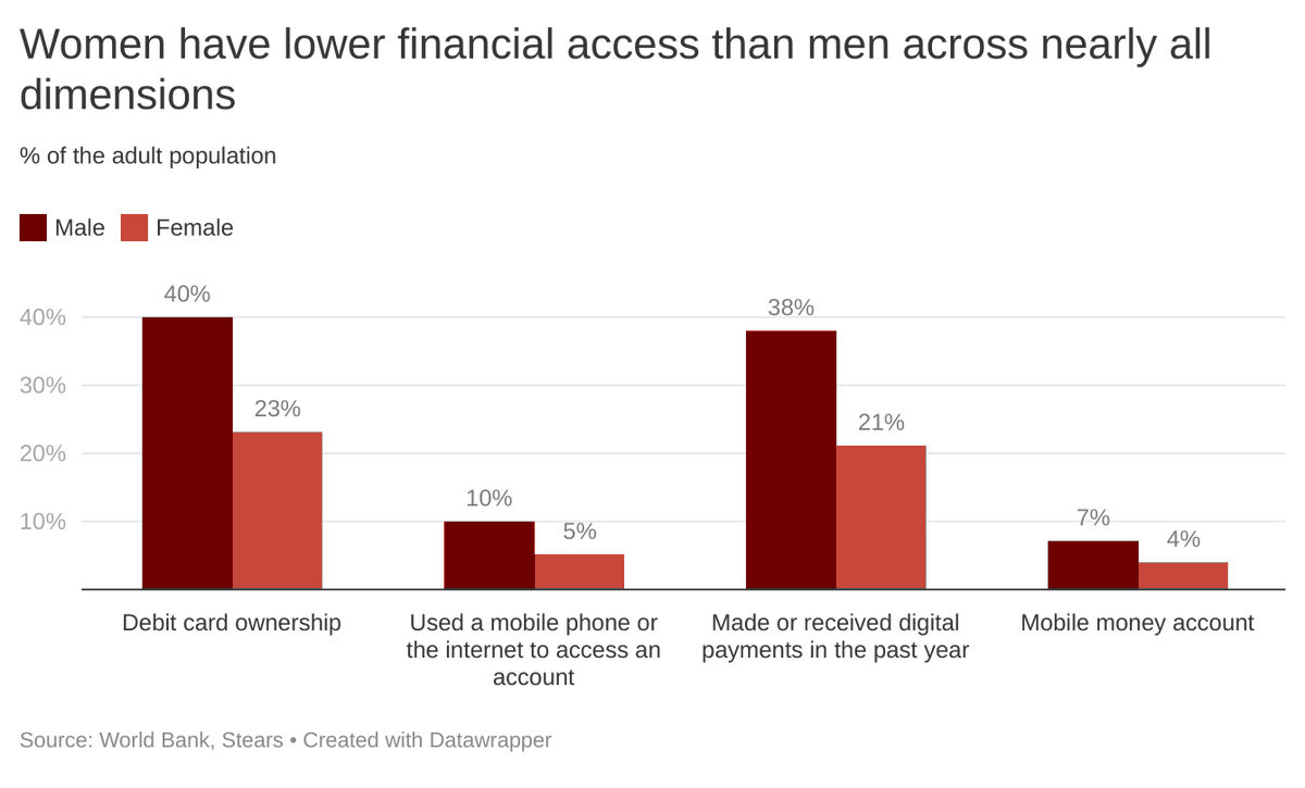 3) Twice as many men (61%) have access to formal financial services as women (31%). Women (33%) tend to rely more on informal financial channels than men (15%), and, overall, are one-and-a-half times more likely to be completely financially excluded (36%) than men (24%).