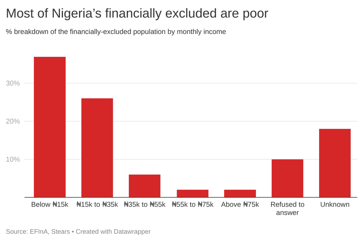 4) Most of Nigeria’s financially excluded earn less than ₦35,000 a month, which comes to about $2.50 a day, just above the $1.90/day poverty line.The fact that income drives financial inclusion is relevant because Nigerian women are poorer than Nigerian men.