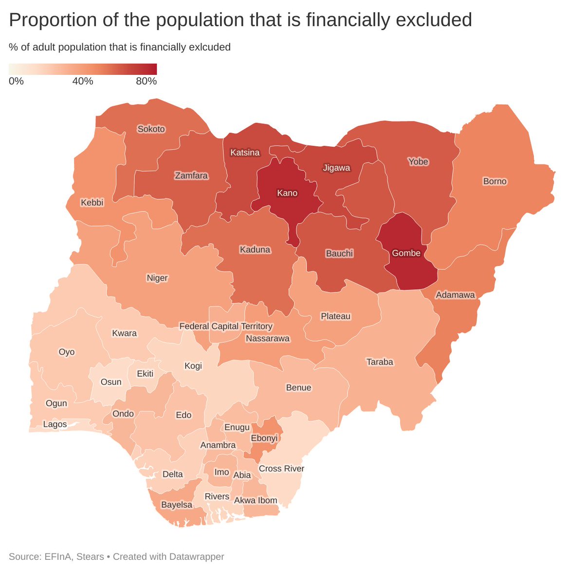 9) Lagos and Osun have the lowest rate of financial exclusion (15%), while Kano’s rate is five times higher at 75%. Only 8% of adults living in Kano have a formal bank account, compared to 69% in Lagos.