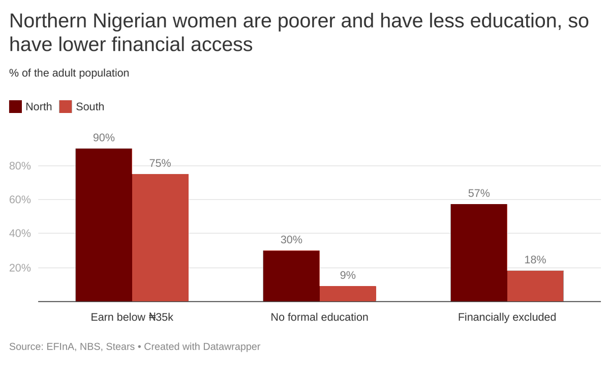 6) Income and education also explain regional variations between women.