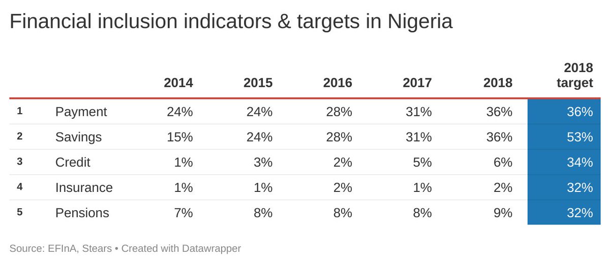 10) From this table, you can see that while payments and savings products are becoming increasingly popular, most Nigerians do not have (affordable) access to basic financial services like loans, pensions, and insurance.