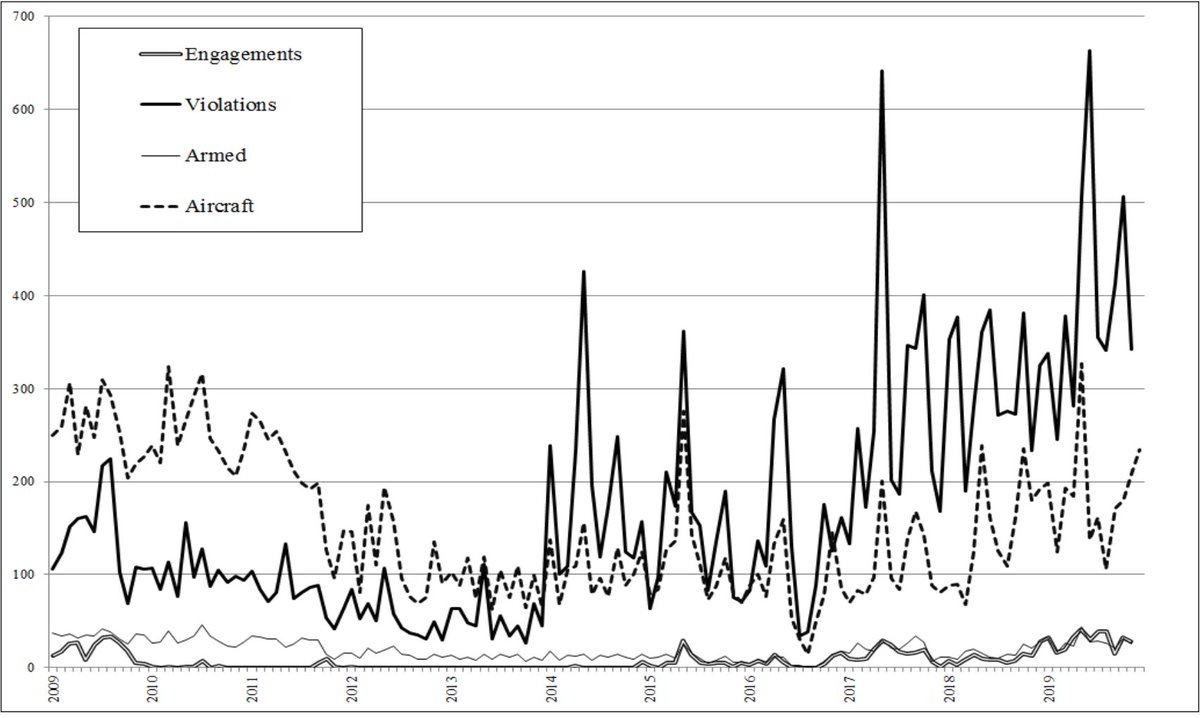 Turkish violations of  #Greece's airspace have increased dramatically since 2014. So has the total # of aircraft involved.Violations involving armed Turkish fighter jets, which lead to engagements ("dogfights") with Greek fighters, have also increased. https://securityanddefence.pl/Hellenic-air-space-violations-by-Turkish-aircraft-A-statistical-assessment-and-a,128224,0,2.html