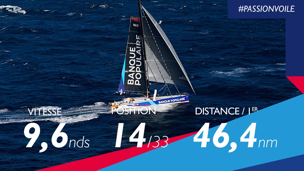 VoileBanquePop's tweet photo. Après un peu plus de 3 jours de course, Clarisse a profité d’une première nuit calme à bord du Mono Banque Populaire X ��️ 

⛵ 14ème
🗺 https://t.co/CQTVBUnhJQ 

#GoClarisse #VG2020 #PassionVoile https://t.co/ZGtAZSyMk9