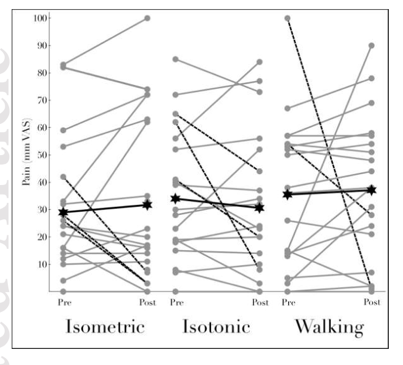 Is it good for my patient? Thats the tough bit! Research into isometrics has shown how variable outcomes can be to the same intervention/dosage. A group mean may not represent what happens for MY patient with a standardised exercise protocol  https://onlinelibrary.wiley.com/doi/abs/10.1111/sms.132965/