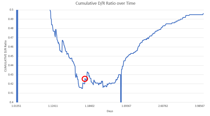 Let's look at that jump for Biden from .420 to .426, circled in red in this graph below. The first thing you should note is that this graph is wonky, because the PA timestamp data is weird here. Notice that very shortly after the increase to .426, it rapidly returns to .420.