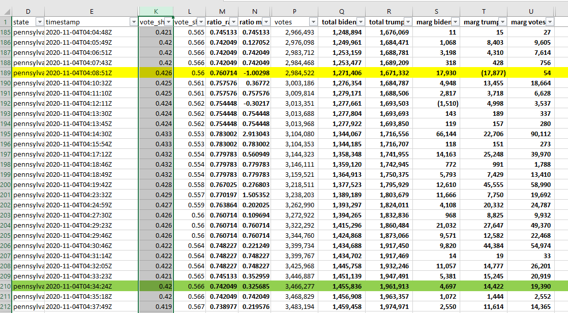 In the data, it looks like this: the spike (yellow) returns to .420 (green). By this point in the data, the total votes are at least monotonically increasing, but the data is clearly wonky still. So, the issue causing this "suspicious" point seems to be poorly arranged data