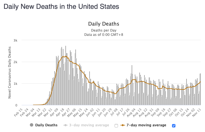 The US reported +1,478 new coronavirus deaths today, bringing the total to 247,397. The 7-day moving average rose to 1,080 per day, its highest level since August 17th.