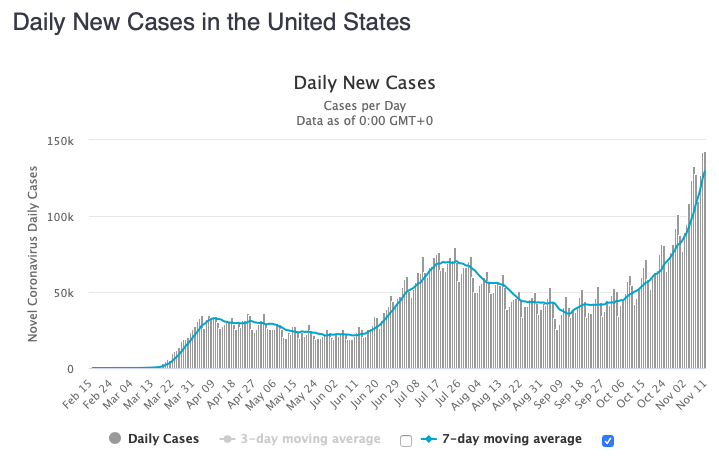 The US had +142,808 new confirmed COVID-19 cases today, a new record for the 2nd day in a row, bringing the total to over 10.7 million. The 7-day moving average rose to over 129,000 per day.