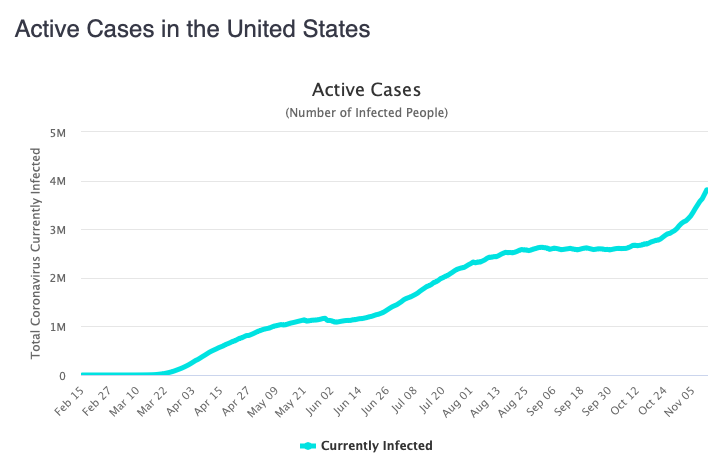 There are now over 3.8 million active cases in the US.