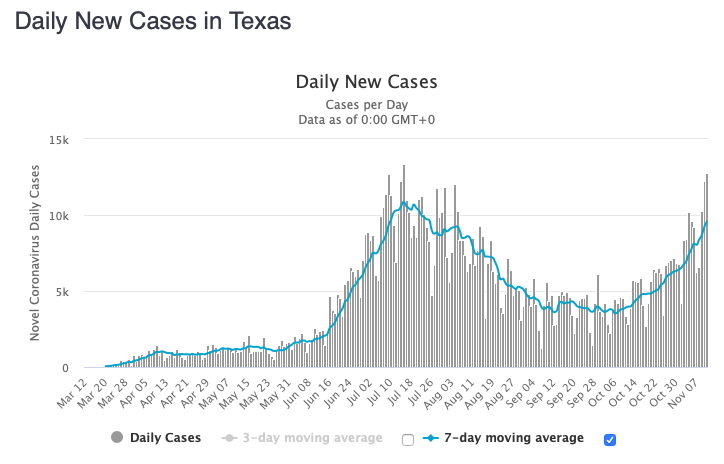Texas had its highest number of new cases today since its previous peak on July 15th.