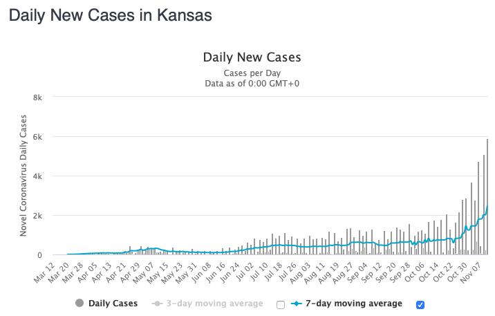 Kansas had a record number of new cases today.