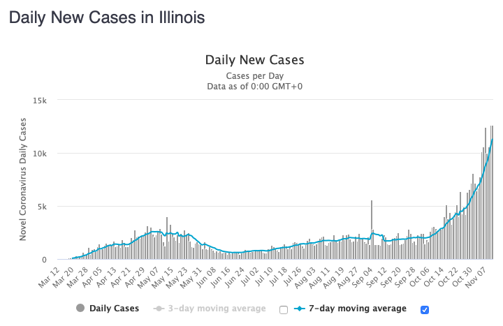 Illinois had a record number of new cases today, for the 2nd day in a row.
