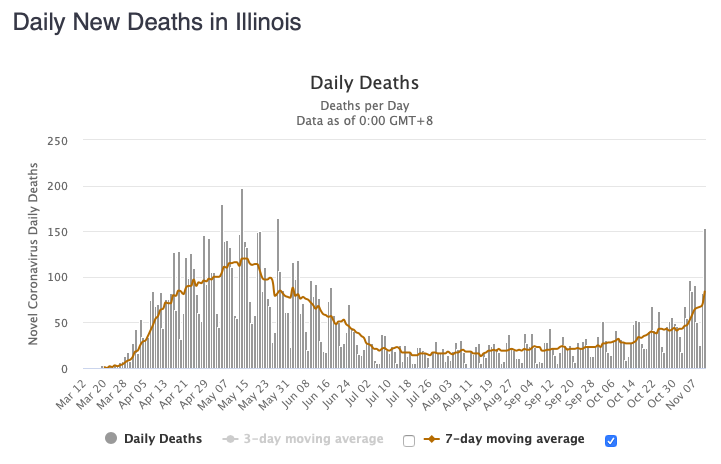 Illinois had its highest number of COVID-19 deaths today since May 27th.