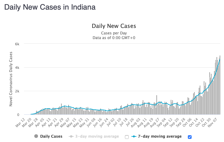 Indiana had a record number of new cases today, its first day above 5,000.