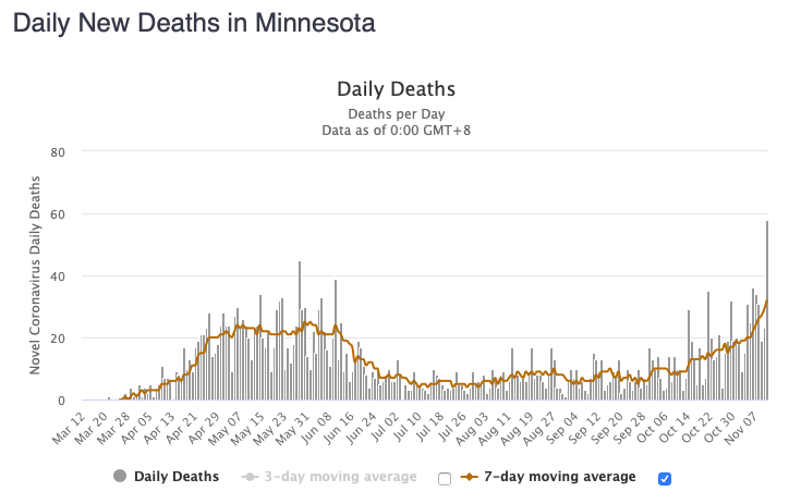 Minnesota had a record number of COVID-19 deaths today.