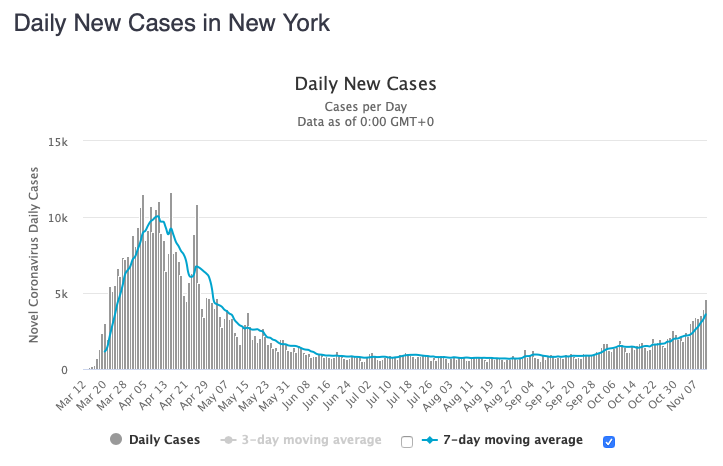 New York had its highest number of new cases today since May 3rd.