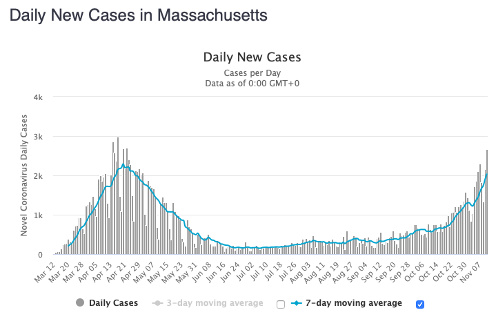 Massachusetts had its highest number of new cases today since April 22nd.