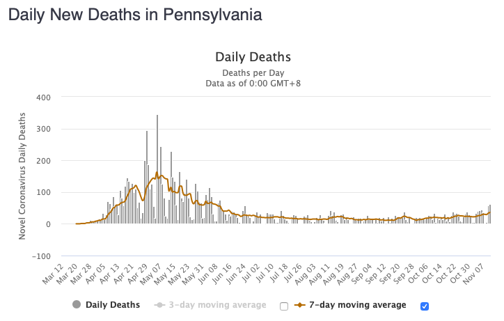 Pennsylvania had its highest number of COVID-19 deaths today since June 10th.