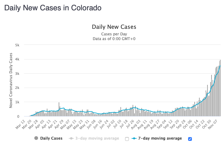 Colorado had a record number of new cases today, for the 2nd day in a row.