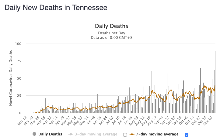 Tennessee had a record number of COVID-19 deaths today.