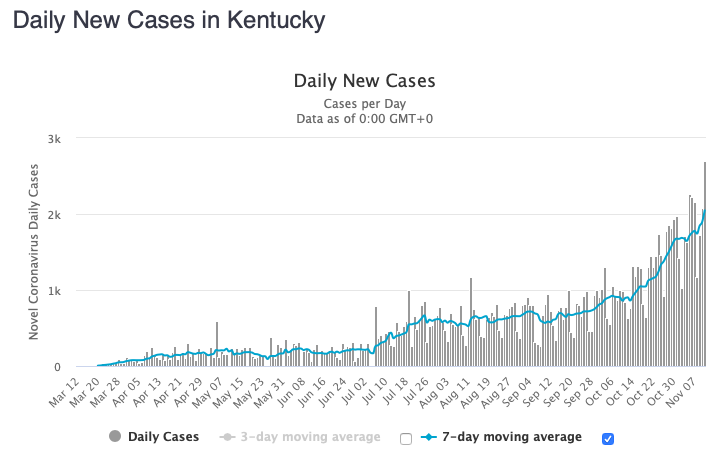 Kentucky had a record number of new cases today.