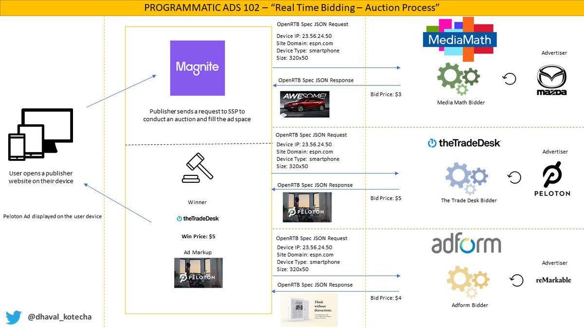 Programmatic Ads 102Going a little deeper, this is how an auction looks like in the adtech ecosystem.cc-ing folks with positions in programmatic:  @dannyvena  @danielsparks  @Beth_Kindig  @RamBhupatiraju  @FromValue  @adventuresinfi  @KermitCapital  @7Innovator Thread 