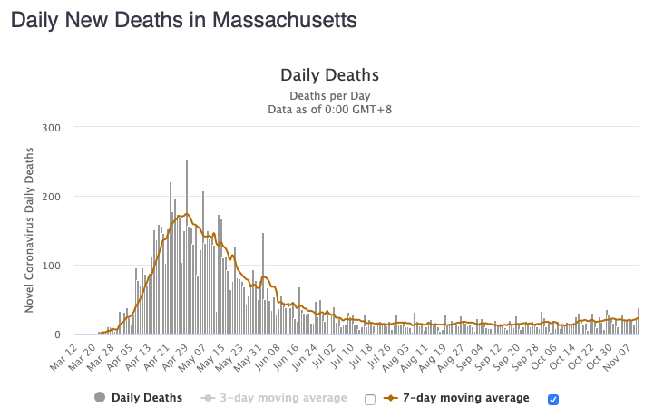 Massachusetts had its highest number of COVID-19 deaths today since July 2nd.
