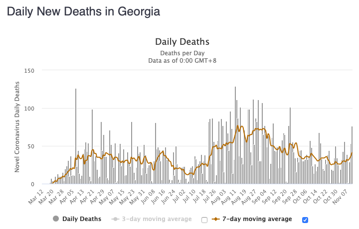 Georgia had its highest number of COVID-19 deaths today since September 23rd.
