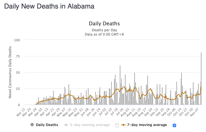 Alabama had a record number of COVID-19 deaths today.