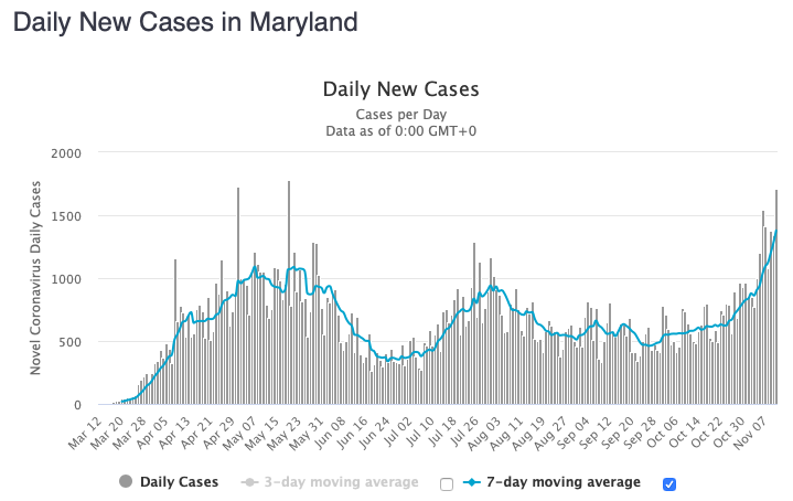 Maryland had its highest number of new cases today since its peak on May 19th.