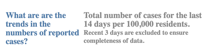 davidandacat's tweet photo. I called @kcexec's office last Friday to ask what he was doing about covid in King County. The person I spoke with was very nice and helpful, but I learned that the plan is to "wait and see" and "hope people follow the guidelines better."

These are not "wait and see" numbers! https://t.co/Sjkh5y5J0f