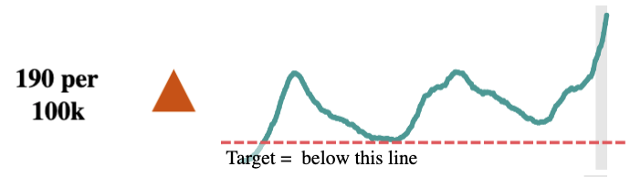 I called @kcexec's office last Friday to ask what he was doing about covid in King County. The person I spoke with was very nice and helpful, but I learned that the plan is to 'wait and see' and 'hope people follow the guidelines better.' These are not 'wait and see' numbers!